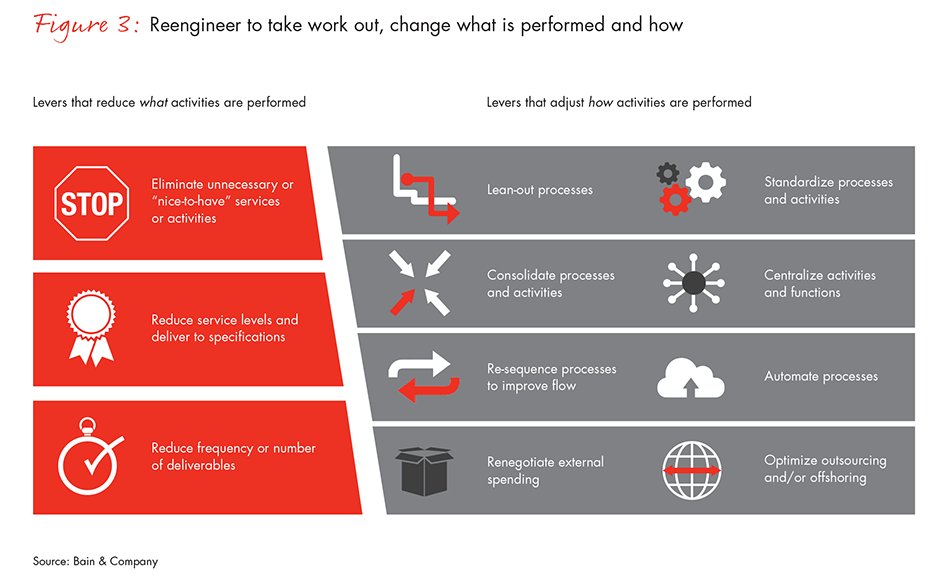 BainandCompany's tweet photo. #Complexity is at the core of high costs &amp; ineffective decision making. To permanently reduce costs, change how work gets done. https://t.co/UcmyhACG20