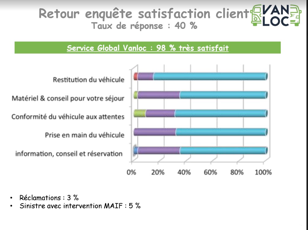 [Satisfaction] Voici les résultats de notre enquête de satisfaction auprès des VanLocataires de la saison 2016 : 
⭐98% satisfaits du service