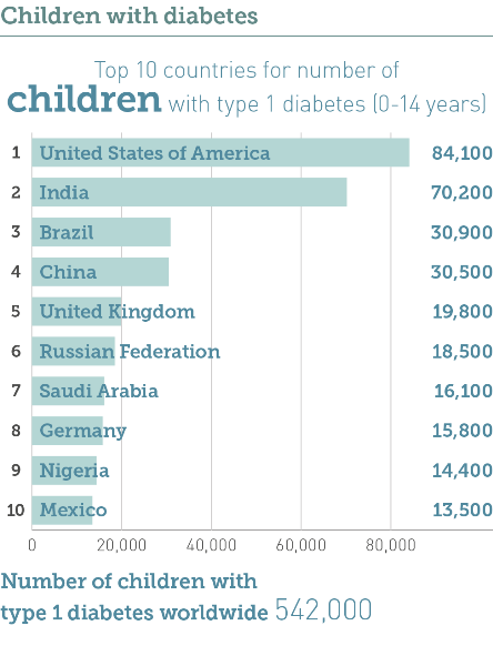 IntDiabetesFed's tweet photo. 542,000 children around the world have type 1 #diabetes. Discover more how to manage #T1D in childhood https://t.co/5IYdmZhUzQ https://t.co/UkC7qN9tKS