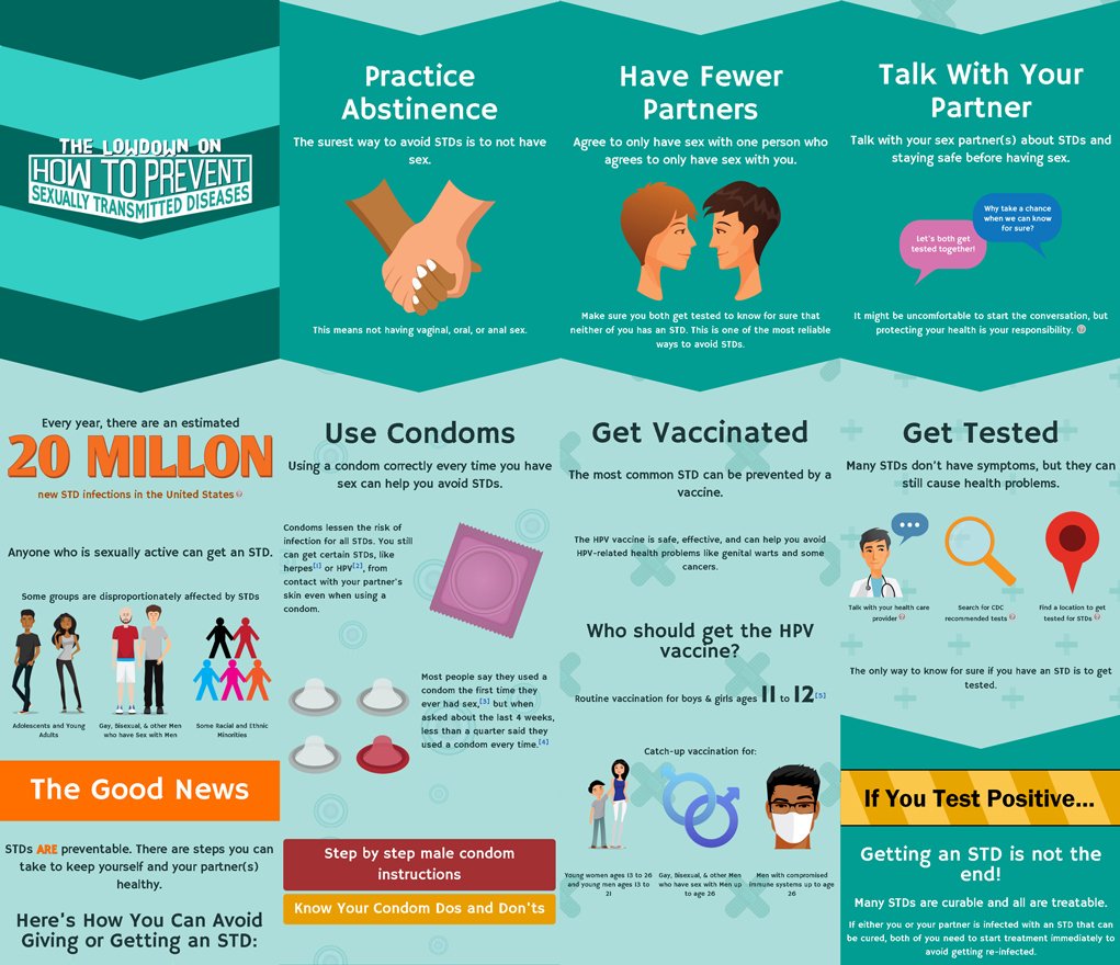 HedonGroup_NHS's tweet photo. We don't immunize boys for HPV in the UK (we should!) but otherwise this chart about Sexual Transmitted Infections from the USA is spot on https://t.co/K5n27UclJX