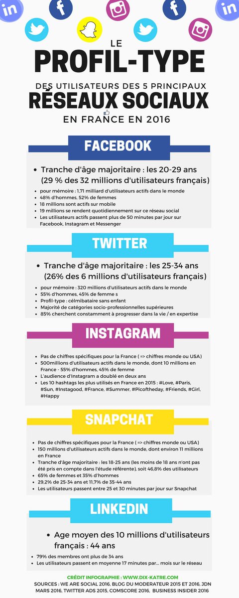sarah_ly1's tweet photo. Découvrez le profil type des utilisateurs des principaux #reseauxsociaux en France #socialmedia #socialmediamarketing @lejournalducm https://t.co/kgJr4SkxEO