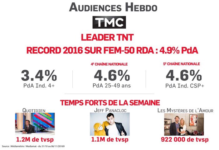 #AudiencesHebdo Bravo @TMCtv LEADER TNT sur les cibles principales et #Record hebdo sur Fem-50RDA (4.9%) !