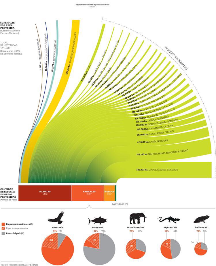#ParquesNacionales ¿Cuáles son las áreas y especies protegidas? <a href="/florenabd/">Florencia Abd</a> #DatosAbiertos  lanacion.com.ar/1953698