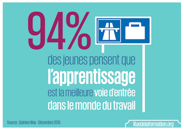 rue2laformation's tweet photo. [INFO] L’#apprentissage, une voie privilégiée pour entrer dans le monde du travail https://t.co/s3iwmf8ZBZ https://t.co/0e5ygeqwTK