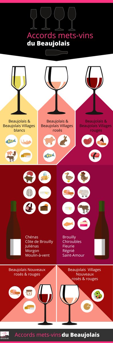 vinsbeaujolais's tweet photo. Nos 12 appellations du #Beaujolais proposent une palette variée de vins autorisant de nombreux accords mets et vins! https://t.co/U8RFQUBxLB https://t.co/sV41Oprqlc