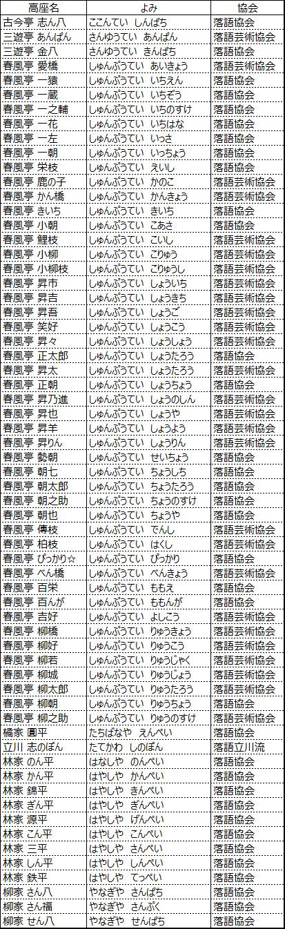 ごくらくらくご ぱぴぷぺぽ が含まれる落語家一覧 高座名に半濁音が含まれる落語家さんを一覧にしました しゅんぷうてい 勢が多数を占めます ぴ は春風亭ぴっかり さん ぽ は立川志のぽんさんのみにつかわれています T Co