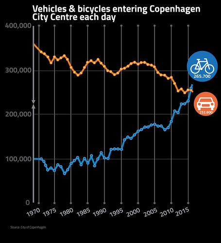 fietsprofessor's tweet photo. It seems Copenhagen has reached the same tipping point as Amsterdam in 1995! Can they now shortcut by learning from following 2 decades? https://t.co/hk26whyvsx