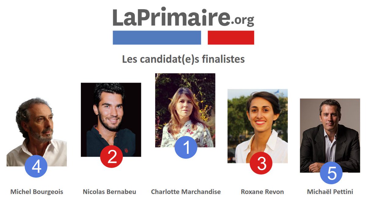 LaPrimaireOrg's tweet image. Résultats : les 5 finalistes sont Charlotte Marchandise, Nicolas Bernabeu, Roxane Revon, Michel Bourgeois et Michaël Pettini !