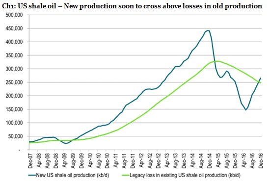 US #shale #oil output is rising quickly after recent higher prices, SEB says, forecasting <a href="/EIAgov/">EIA</a> will raise its 2017 forecasts
#OPEC #OOTT