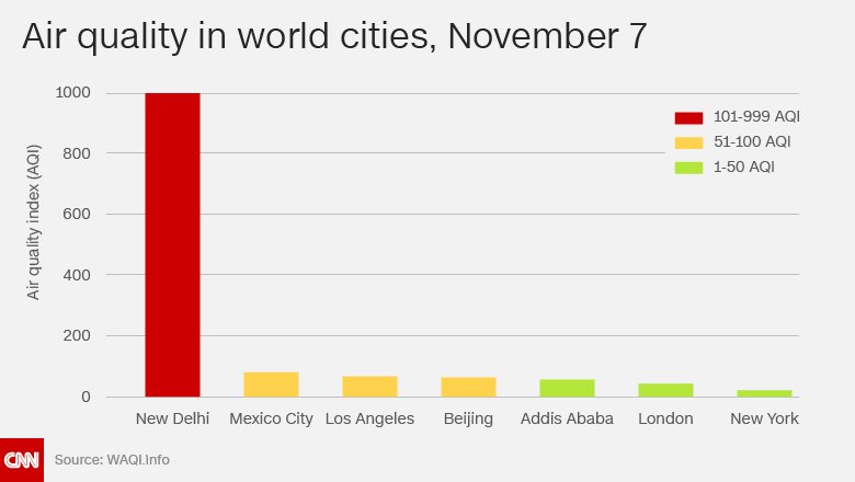 CNN's tweet photo. New Delhi is the most polluted city on Earth right now https://t.co/ilGGb31MFf https://t.co/O7AKNfzIu9