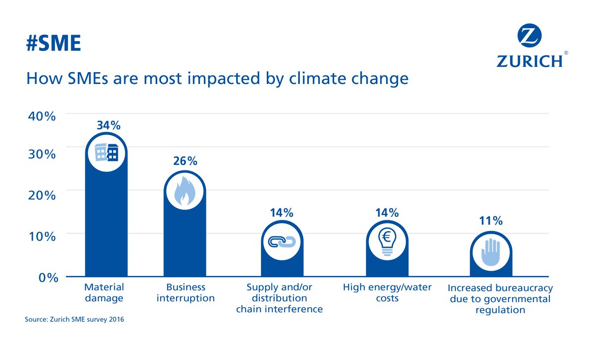 Zurich's tweet photo. #Materialdamage is the biggest concern for #SMEs as #climatechange impacts are felt - Read more: https://t.co/jXVHUBRrhu https://t.co/6Ohc3tfSA6