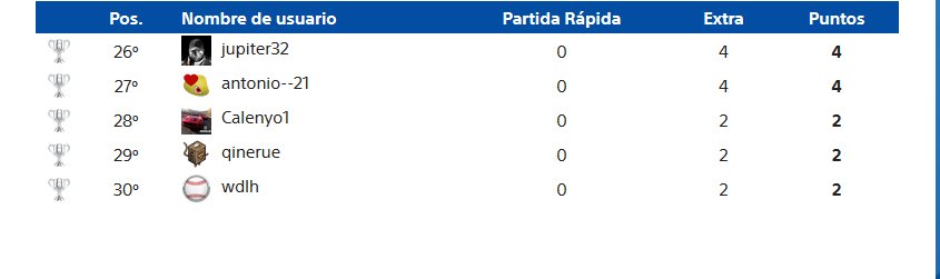 PGL_Info's tweet photo. @LigaOficialPS #RegularSeries Aquí tenéis las posiciones finales de la única carrera de @DRIVECLUB disputada en la liga. https://t.co/M5PdNgQzBe