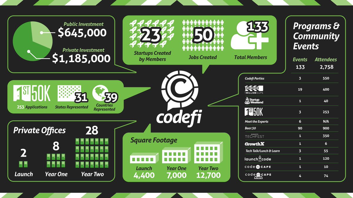 CodefiWorks's tweet image. We turn 2 today! So, since we're learning how to count, here are some numbers. bit.ly/CodefibytheNum… #Entrepreneur #startup #coworking