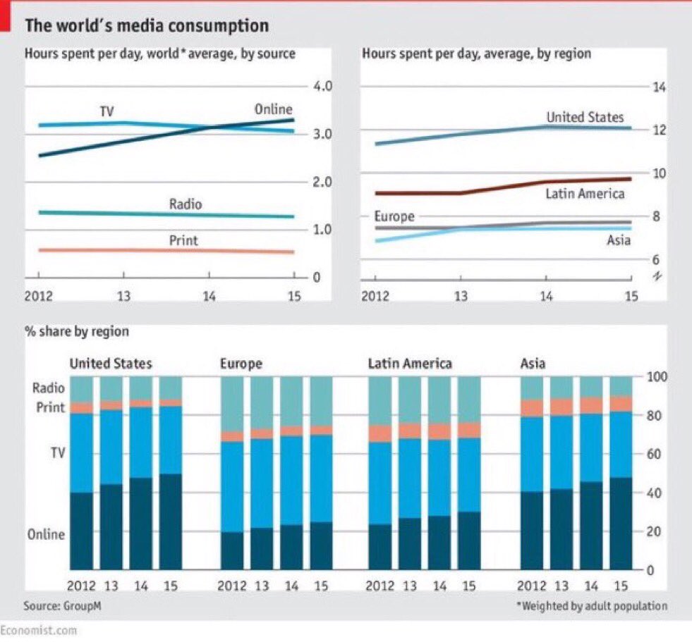 For the first time, the world's media consumption online 📱💻 is greater than TV 📺 econ.st/1Ql3Htn
