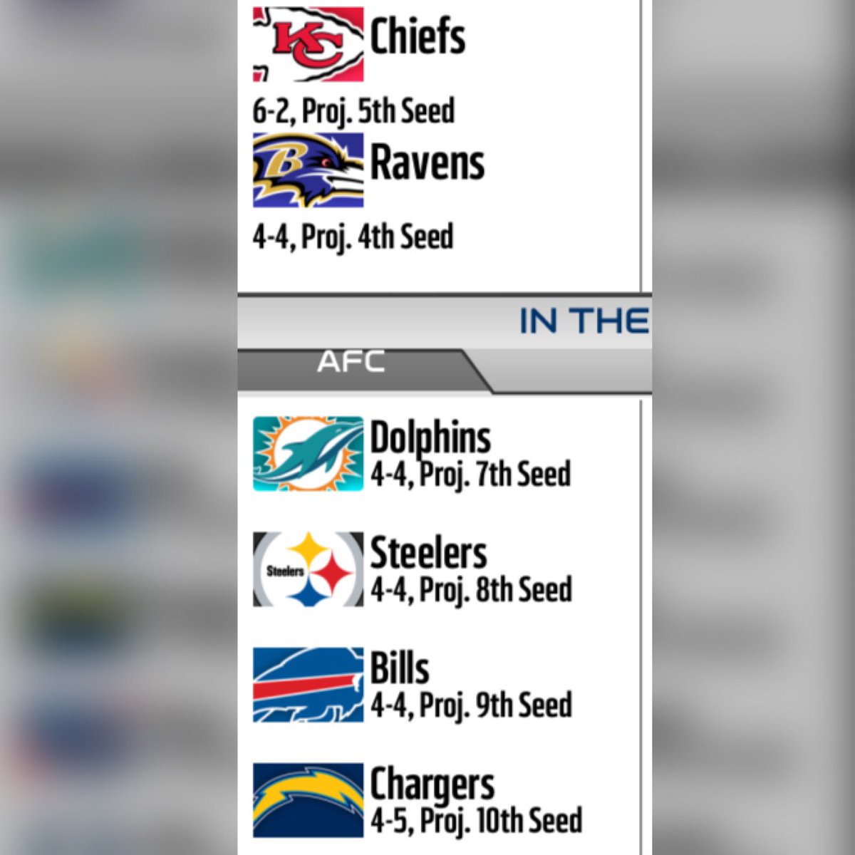 BoltsCity's tweet photo. Too early to talk about playoffs, but the #Chargers are right in the thick of things. https://t.co/x8OSrnAl3j