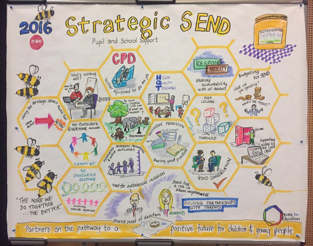 The #SEND Strategic Conference captured by Annabel Evans in a fabulous graphic. Great day for all. <a href="/Anfieldexile/">Prof Colin Diamond CBE 🇺🇦🌹🇪🇺🇮🇪</a>