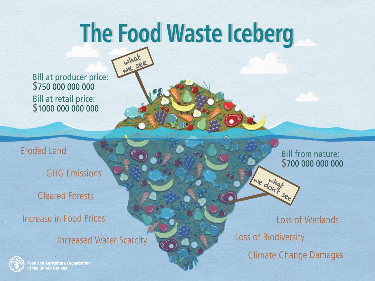 FAO Knowledge on Twitter "Addressing foodwaste should be 1 of our