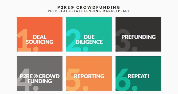 PatchLending's tweet photo. How our #RealEstate #lending marketplace works-
#PatchOfLand https://t.co/tgitdCoEZB https://t.co/fx8dCt4lvk