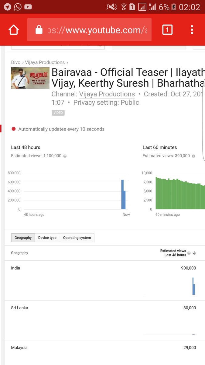 Amith07625871's tweet photo. #Thalapathy💪💪💪 #Bairavaa 💥💥💥 #New Channel #vijaya production 👍#fake1millionviewsfors3 https://t.co/bMXhKmAY0p