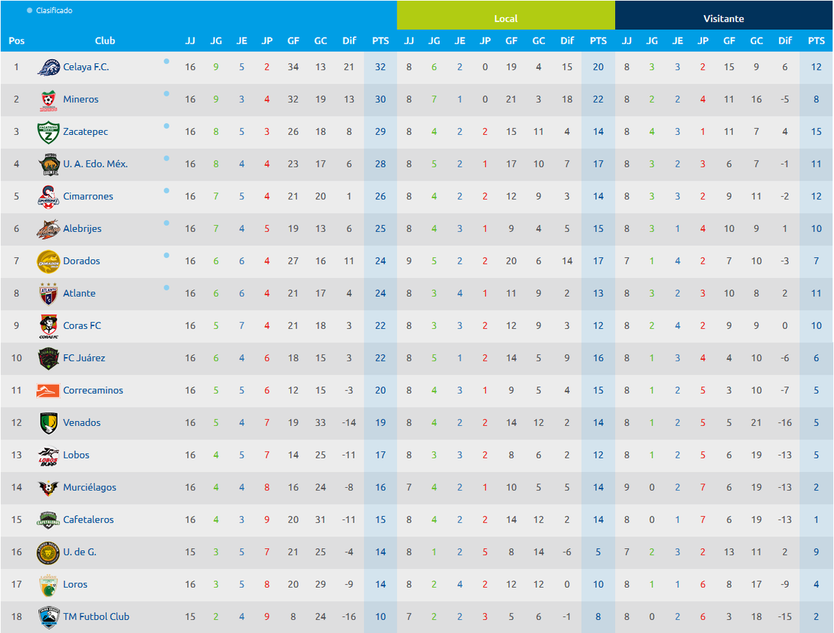 LigaMXExpansion's tweet photo. Con un partido de la #J16AP2016 por jugarse, así luce la Tabla General al momento rumbo a la #J17AP2016
#SienteTuLiga #AbrazadosPorElFutbol https://t.co/gbJ16bb5fn