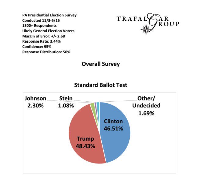 Final Pennsylvania poll (Trafalgar Group) Trump leads by two