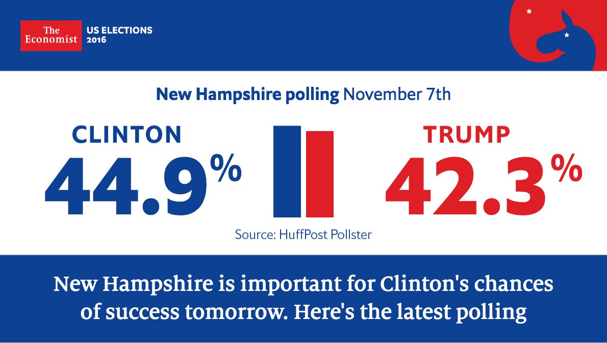 TheEconomist's tweet photo. Clinton v Trump. View the latest polling data and analysis state by state https://t.co/2xc8bObtiJ https://t.co/zZa2kJZVoN
