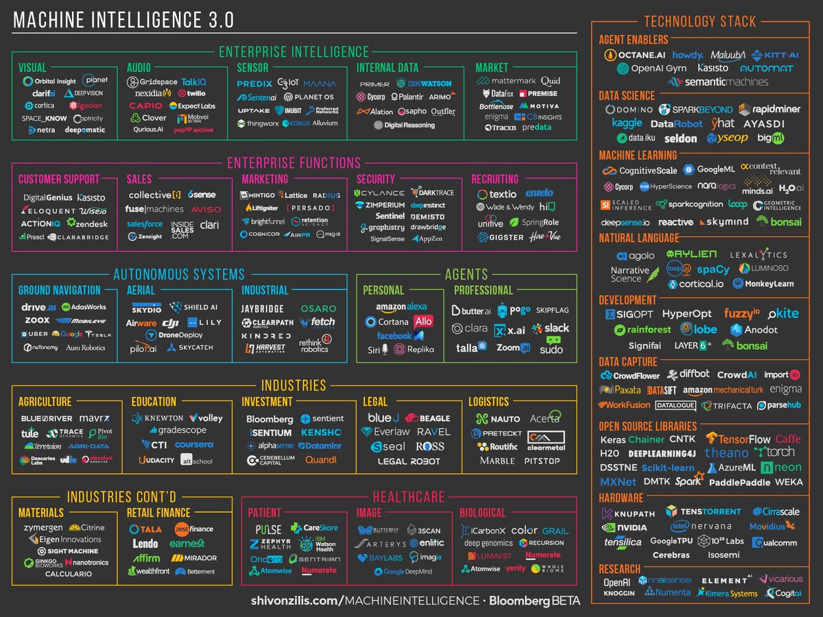 FutureJurvetson's tweet image. Oh, how the machine intelligence landscape has grown. See @shivon&apos;s latest market map at oreilly.com/ideas/the-curr… &amp;amp; hbr.org/2016/11/the-co…