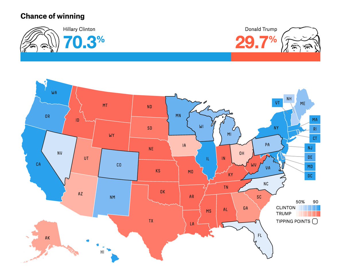 Our latest polls-only forecast gives Clinton a 70% chance to win the presidency: 53eig.ht/294Hlif