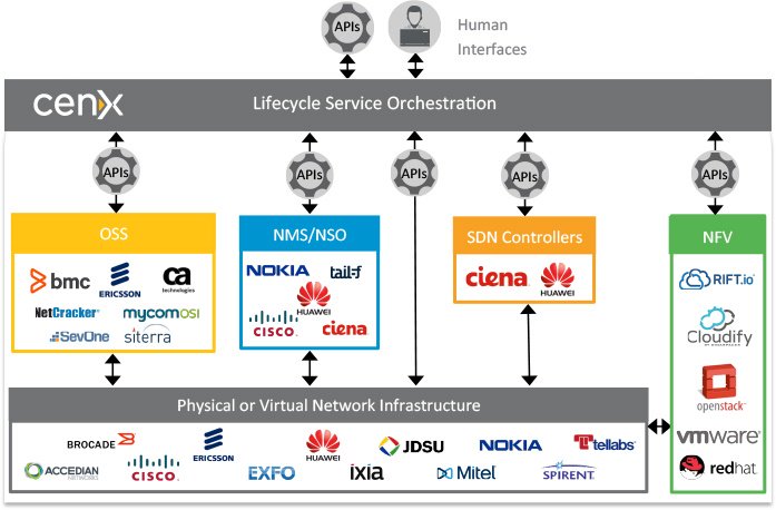 CENXinc's tweet photo. #Exanova rapidly integrates with a wide range of #OSS, #BSS, NMS/NSO & network infrastructure systems to offer end-to-end #ServiceAssurance https://t.co/YgRQnSTcv2