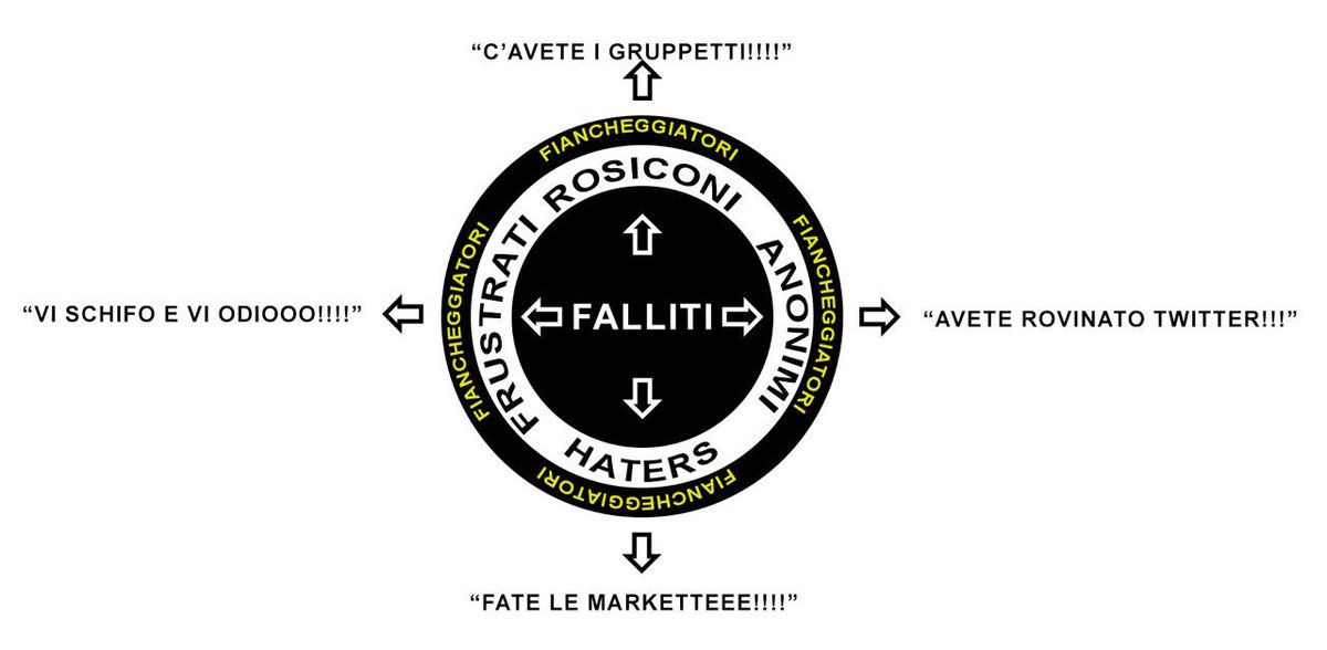 BeAntiTwitstar's tweet photo. Nello schema, la spiegazione di come Twitter Italia sia diventato uno schifo. https://t.co/qnc6oYngGX