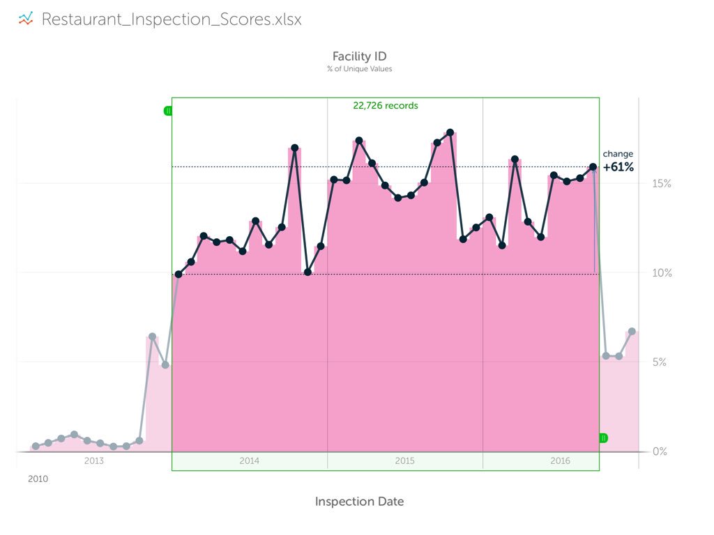 Datajedininja's tweet photo. Here's @cheeky_chappie and my #Vizable #makeovermonday at @tableau #data16
Inspections are up but scores flux month-on-month cc @storydavid https://t.co/2tYJZCiMH3