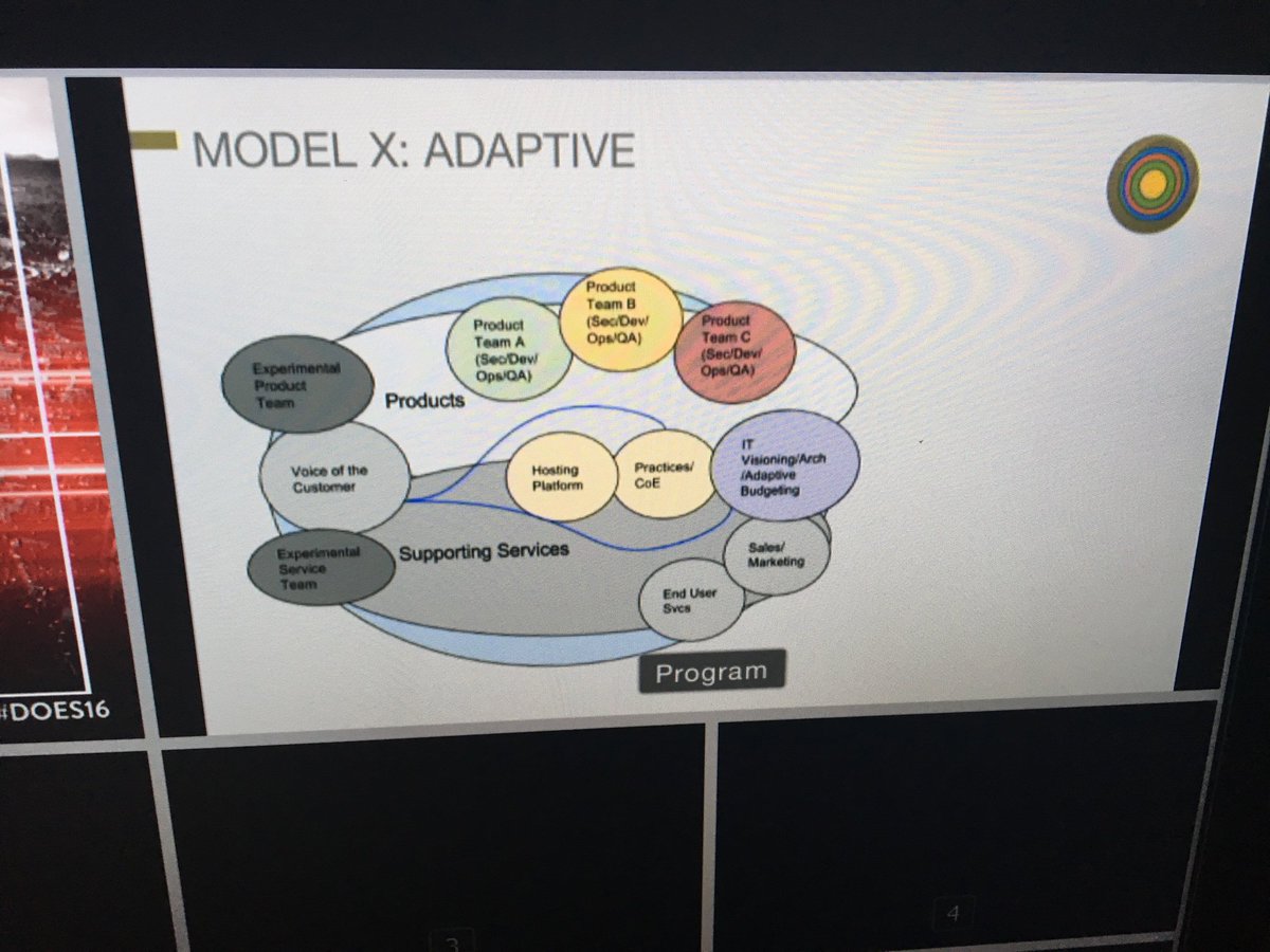 RealGeneKim's tweet photo. #DOES15 the 4th org model, as imagined by @schwartz_cio @jasonacox and team: Adaptive (vs Functional, Matrix, Product). https://t.co/bAPGlxQQ4j