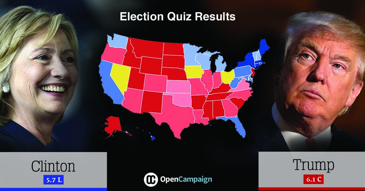 OpenCampaignUS's tweet photo. See who wins the election based on 77k quiz results! It's close in a lot of states. #Election2016 #election https://t.co/dHtJ7j47EC https://t.co/n7bAsvXxri
