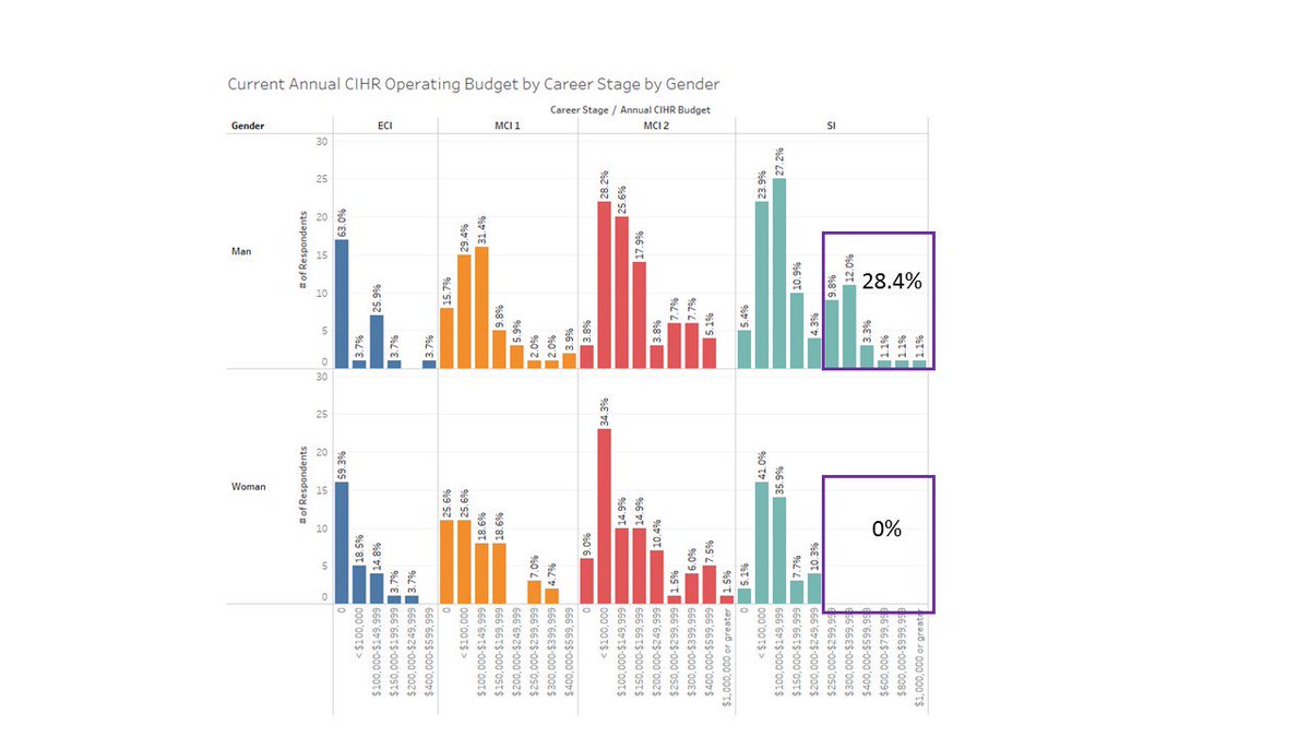 CIHR PI survey: Self reported operating funds as a breakdown by gender and career stage: 0 % of women but 28% of men have grants over 250k/y
