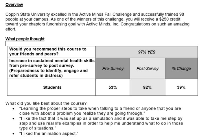 Yeah, Coppin's Active Minds in top 10, 98 get Kognito training in Fall 2016!
activeminds.org/gatekeeper-tra…