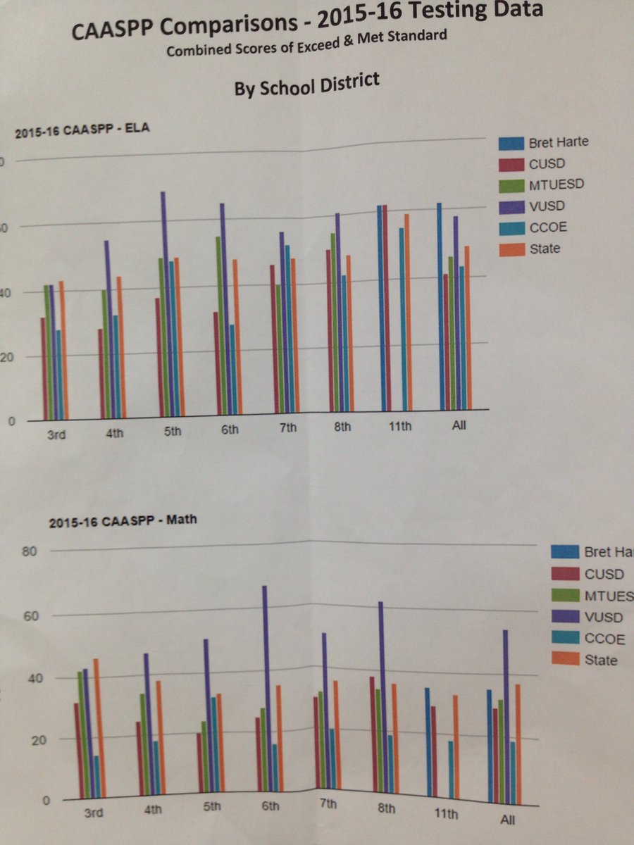 amshawks's tweet photo. AMS and VUSD rock the state tests! https://t.co/8K2fpxzfQD