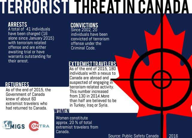 contramtl's tweet image. Facts about terrorism in Canada #decodethetruth #challengingextremism