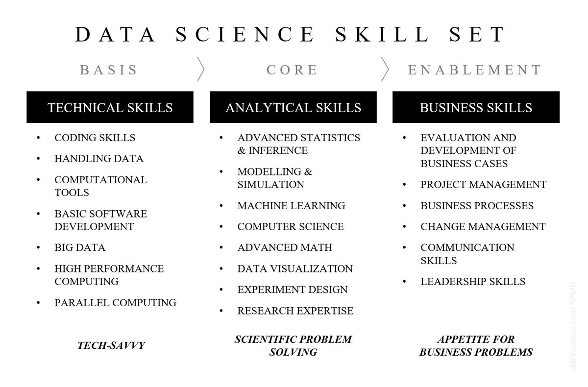 analyticbridge's tweet image. Data Scientist Skill Set
buff.ly/2exBSQt
