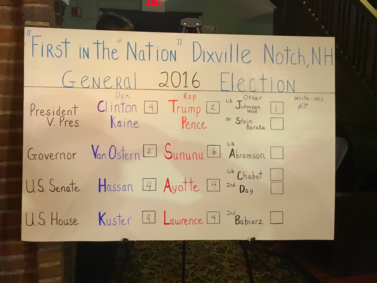 PoliticsFitzU's tweet photo. Dixville Notch results board #Election2016 #ElectionNight #PresidentialElection #DixvilleNotch https://t.co/98zG7PI2yi