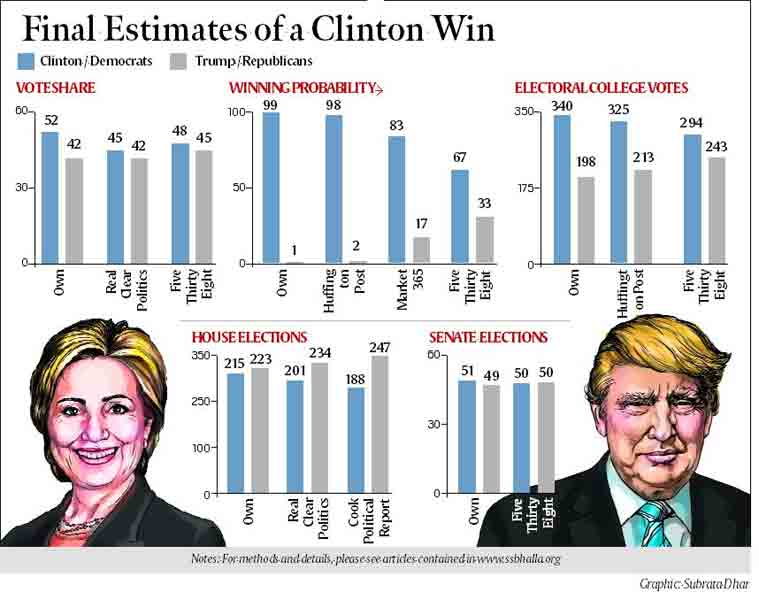 IndianExpress's tweet photo. #Election2016 No proof required: @HillaryClinton wins — maybe even the House https://t.co/HVcv8YmUXM https://t.co/Y4uNsXC6Yi