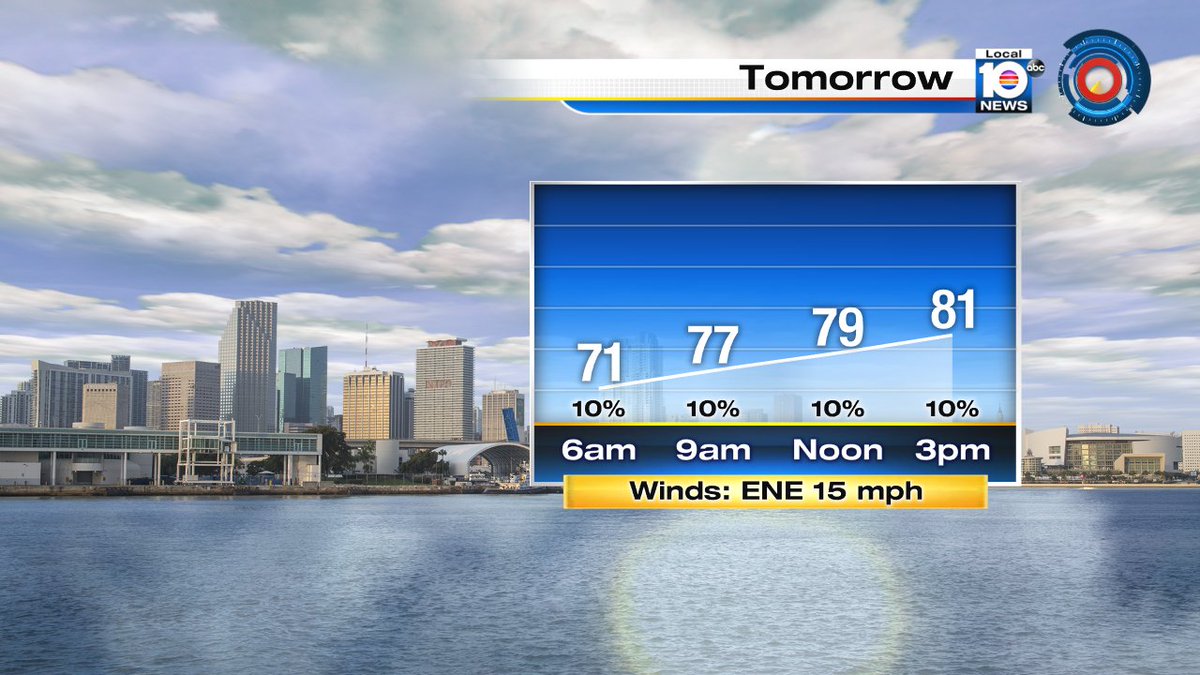 Here's your election day forecast:  mild and breezy!  Your vote counts. https://t.co/e0hxnWoYHD