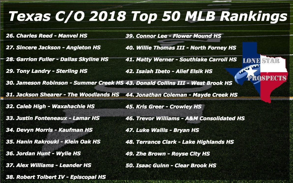 ThomasERios's tweet photo. Texas Class of 2018 Top 50 MLB Rankings #txhsfb https://t.co/fEZjfcMH26