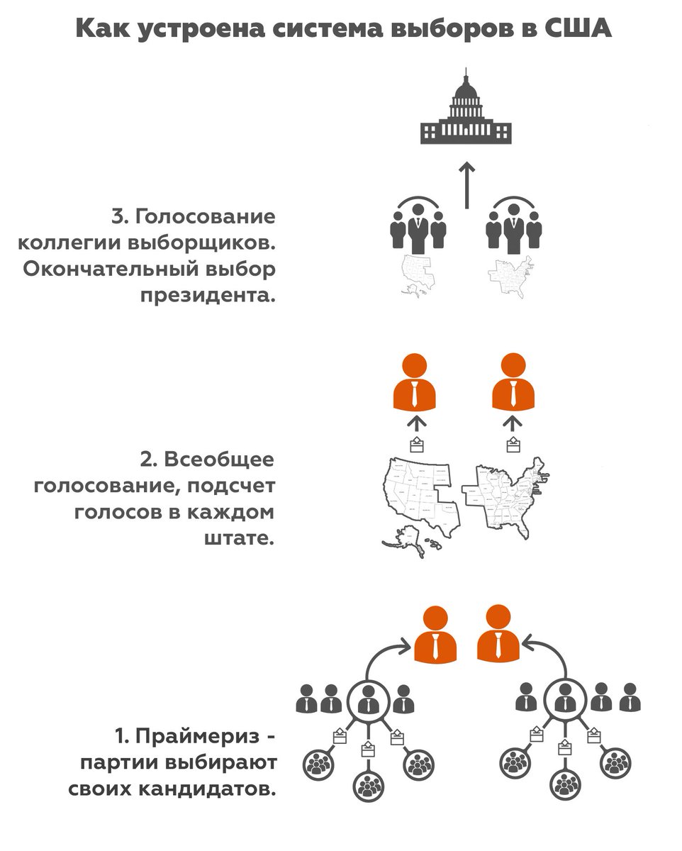 Ch_Trading's tweet image. Как устроена система выборов в США