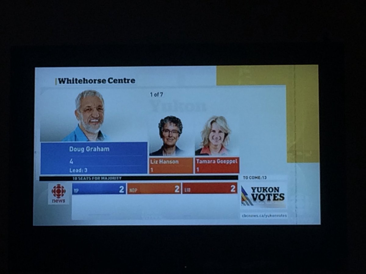 The tension is obviously palpable. Florida and Michigan friends keep texting me asking for updates #yukonvotes