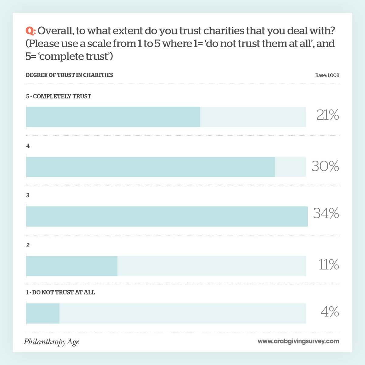 PhilanthropyAge's tweet photo. Latest #ArabGiving poll reveals 15% of #GCC donors are wary of #charities. Find out more via @PhilanthropyAge #research https://t.co/IoRQluGnVu