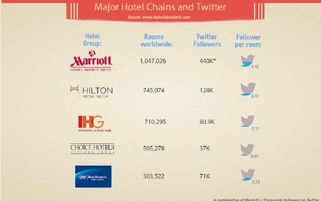 hotelprojects's tweet photo. The 'Massive Marriott Merger' on Twitter! #tophotelprojects #marriott #starwood

https://t.co/wfPOiCqmeL https://t.co/jjNHW6eFbl