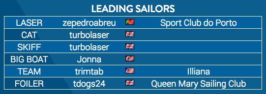 Below the leaders in the <a href="/sailx/">SailX</a> Intergalactic Class Championships 2016 - after one week, 650 races and 14,000+ boat starts