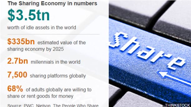 BBCBusiness's tweet image. It's possible to make money out of pretty much everything you own.. so what are you renting out? bbc.co.uk/news/business-… … #sharingeconomy
