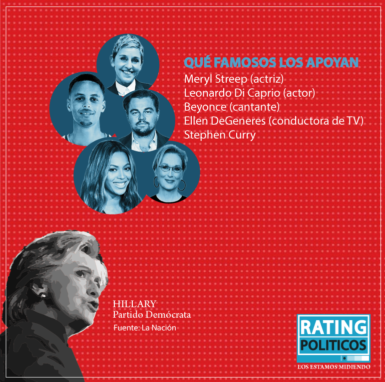 RatingPoliticos's tweet photo. #Election2016 algunos famosos a favor de @HillaryClinton dsd @TheEllenShow hasta @LeoDiCaprio #RatingHillary #EliGenUSA #EleccionesEEUU2016 https://t.co/I7N6PRyBPz