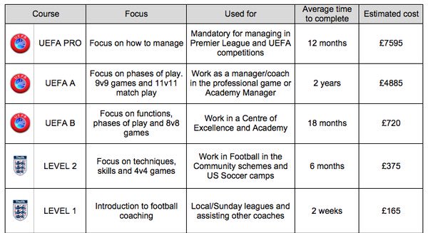 UEFA ‘A’ licence:
€530 in 🇩🇪
€1,200 in 🇪🇸
£4,885 in 🇬🇧

Qualified Coaches:
5,500 🇩🇪
12,720 🇪🇸
203 🇬🇧

RETWEET if you think change is needed!